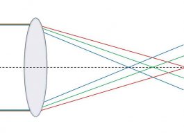 Aberraciones ópticas IV: Aberración cromática